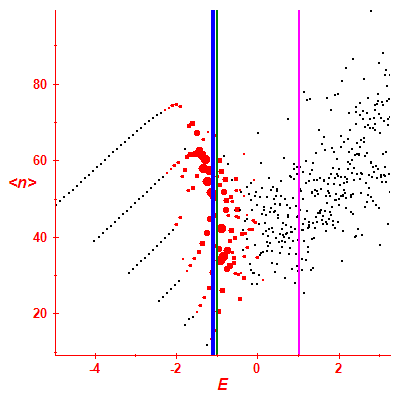 Peres lattice <N>